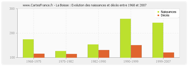 La Boisse : Evolution des naissances et décès entre 1968 et 2007